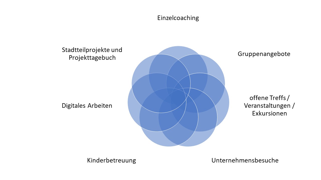 Projekt Treffpunkt Erziehende